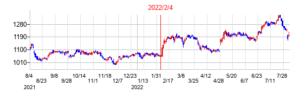 2022年2月4日決算発表前後のの株価の動き方