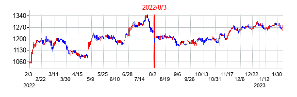 2022年8月3日決算発表前後のの株価の動き方