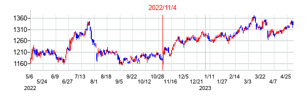 2022年11月4日決算発表前後のの株価の動き方
