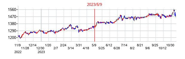 2023年5月9日決算発表前後のの株価の動き方