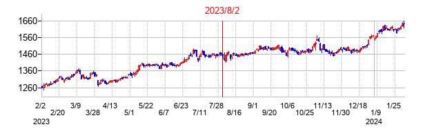 2023年8月2日決算発表前後のの株価の動き方