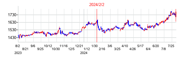 2024年2月2日決算発表前後のの株価の動き方