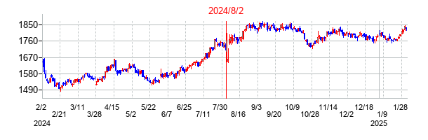 2024年8月2日決算発表前後のの株価の動き方