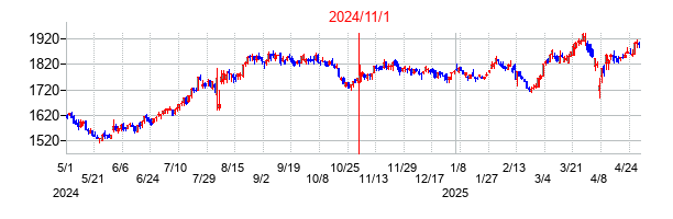 2024年11月1日決算発表前後のの株価の動き方