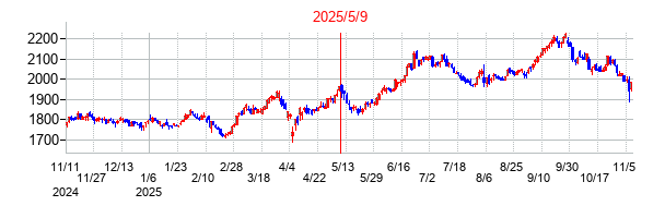 2025年5月9日決算発表前後のの株価の動き方