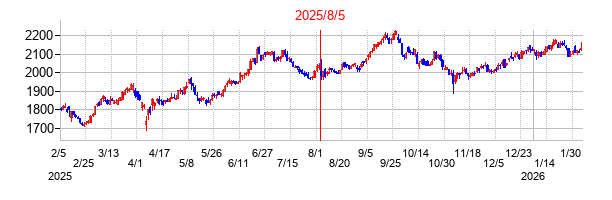 2025年8月5日決算発表前後のの株価の動き方