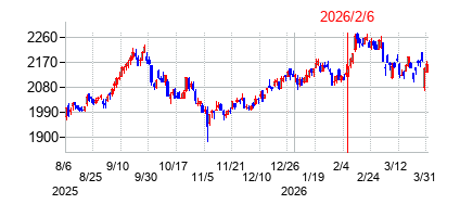 2026年2月6日決算発表前後のの株価の動き方