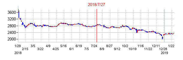 2018年7月27日決算発表前後のの株価の動き方