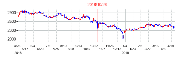 2018年10月26日決算発表前後のの株価の動き方