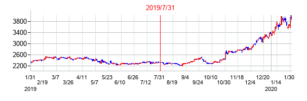 2019年7月31日決算発表前後のの株価の動き方