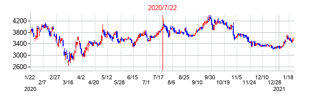 2020年7月22日決算発表前後のの株価の動き方