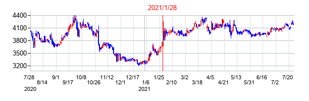 2021年1月28日決算発表前後のの株価の動き方