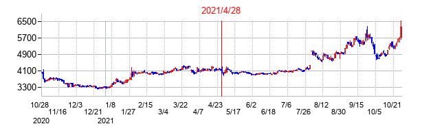 2021年4月28日決算発表前後のの株価の動き方