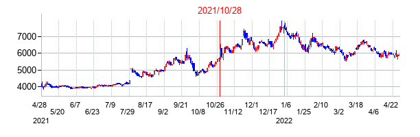 2021年10月28日決算発表前後のの株価の動き方