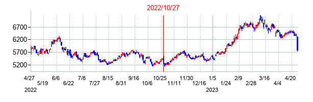 2022年10月27日決算発表前後のの株価の動き方