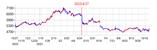 2023年4月27日決算発表前後のの株価の動き方