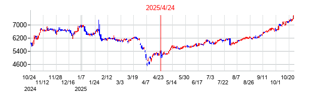2025年4月24日決算発表前後のの株価の動き方