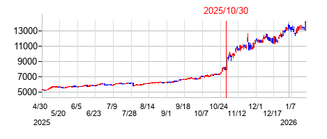 2025年10月30日決算発表前後のの株価の動き方