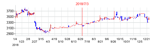 2018年7月3日決算発表前後のの株価の動き方