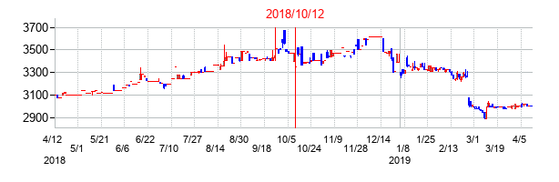 2018年10月12日決算発表前後のの株価の動き方