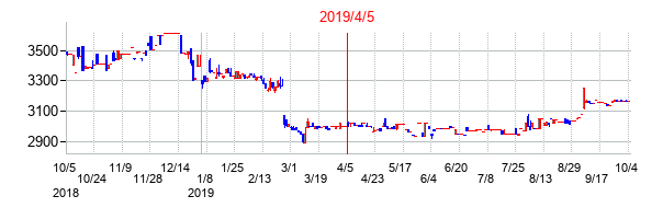 2019年4月5日決算発表前後のの株価の動き方