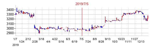 2019年7月5日決算発表前後のの株価の動き方