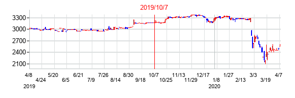 2019年10月7日決算発表前後のの株価の動き方