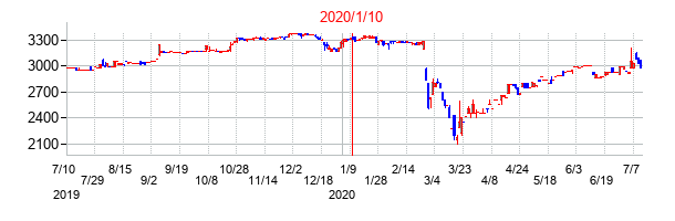 2020年1月10日決算発表前後のの株価の動き方