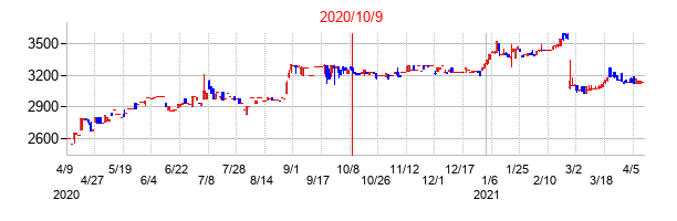 2020年10月9日決算発表前後のの株価の動き方