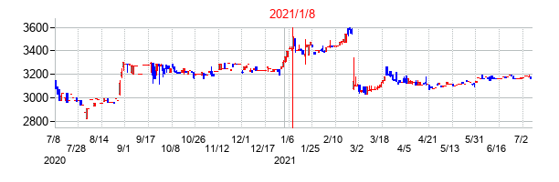 2021年1月8日決算発表前後のの株価の動き方