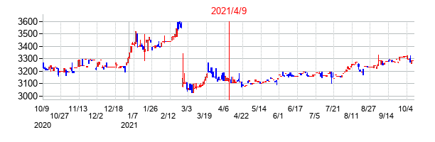 2021年4月9日決算発表前後のの株価の動き方