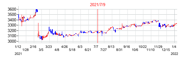 2021年7月9日決算発表前後のの株価の動き方