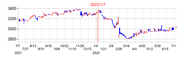 2022年1月7日決算発表前後のの株価の動き方