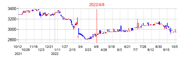 2022年4月8日決算発表前後のの株価の動き方