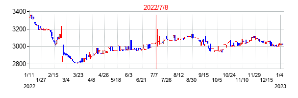 2022年7月8日決算発表前後のの株価の動き方