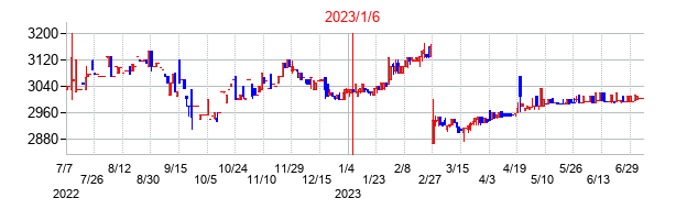 2023年1月6日決算発表前後のの株価の動き方