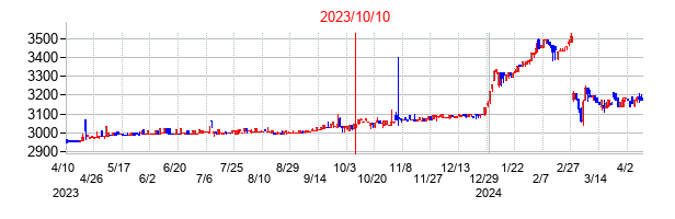 2023年10月10日決算発表前後のの株価の動き方