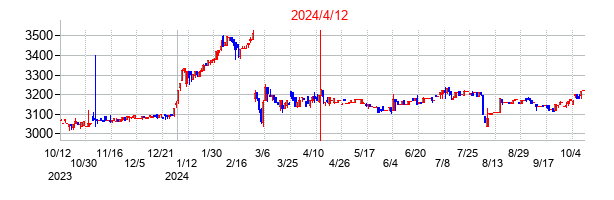 2024年4月12日決算発表前後のの株価の動き方