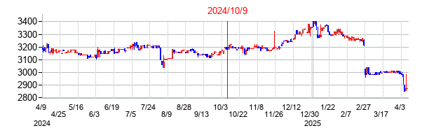 2024年10月9日決算発表前後のの株価の動き方