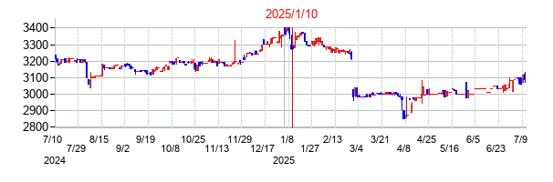 2025年1月10日決算発表前後のの株価の動き方