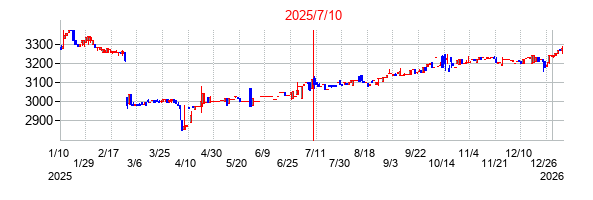 2025年7月10日決算発表前後のの株価の動き方