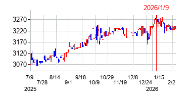 2026年1月9日決算発表前後のの株価の動き方