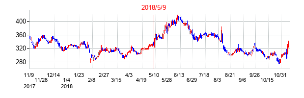 2018年5月9日決算発表前後のの株価の動き方