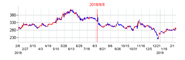2018年8月8日決算発表前後のの株価の動き方