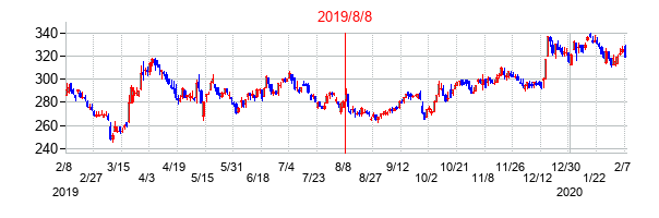 2019年8月8日決算発表前後のの株価の動き方