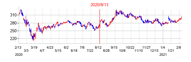 2020年8月13日決算発表前後のの株価の動き方