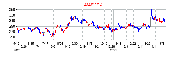 2020年11月12日決算発表前後のの株価の動き方