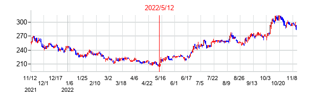 2022年5月12日決算発表前後のの株価の動き方