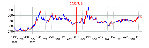 2023年5月11日決算発表前後のの株価の動き方