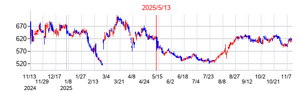 2025年5月13日決算発表前後のの株価の動き方